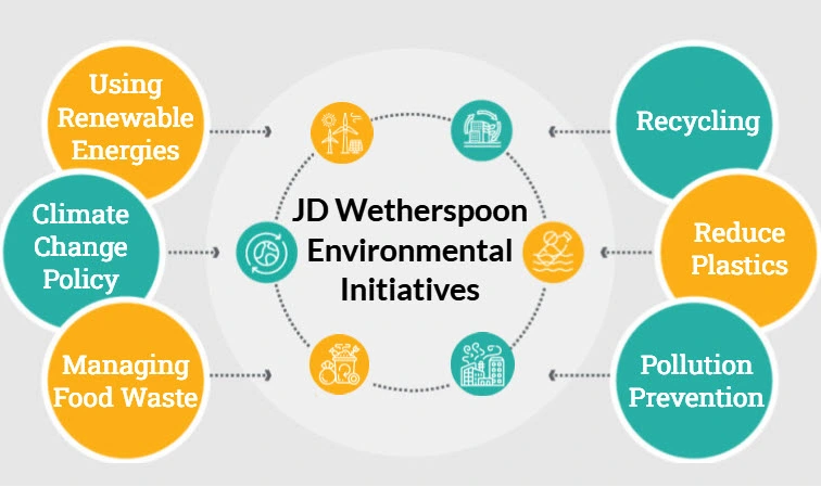 Wetherspoon Environmental Initiatives